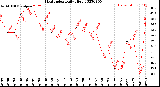 Milwaukee Weather Heat Index<br>Daily High