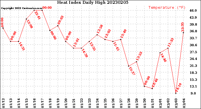 Milwaukee Weather Heat Index<br>Daily High