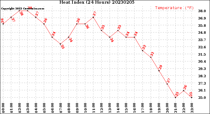 Milwaukee Weather Heat Index<br>(24 Hours)