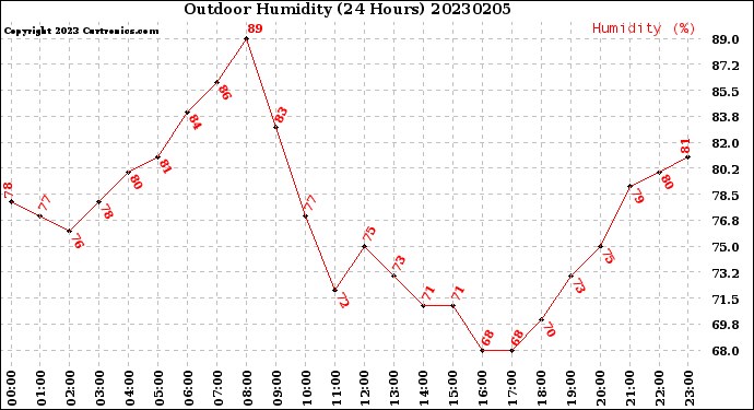 Milwaukee Weather Outdoor Humidity<br>(24 Hours)