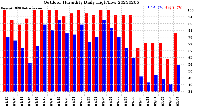 Milwaukee Weather Outdoor Humidity<br>Daily High/Low