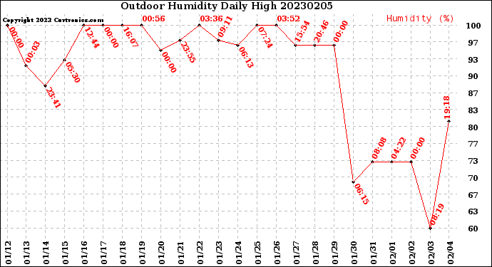 Milwaukee Weather Outdoor Humidity<br>Daily High