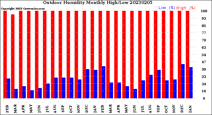 Milwaukee Weather Outdoor Humidity<br>Monthly High/Low