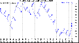 Milwaukee Weather Outdoor Humidity<br>Daily Low