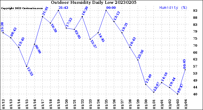 Milwaukee Weather Outdoor Humidity<br>Daily Low