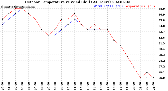 Milwaukee Weather Outdoor Temperature<br>vs Wind Chill<br>(24 Hours)