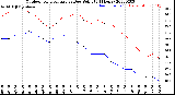 Milwaukee Weather Outdoor Temperature<br>vs Dew Point<br>(24 Hours)