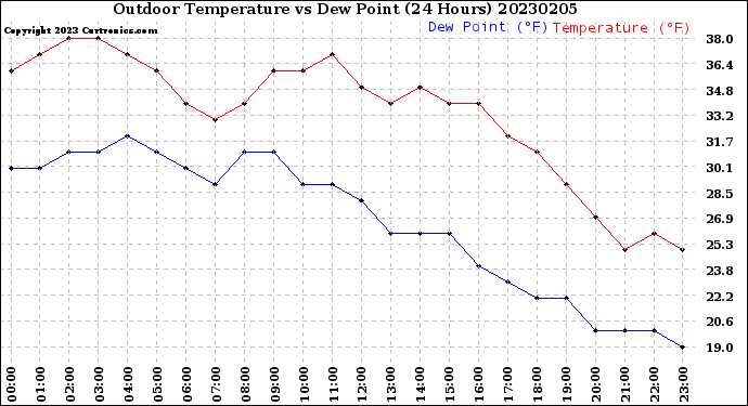 Milwaukee Weather Outdoor Temperature<br>vs Dew Point<br>(24 Hours)