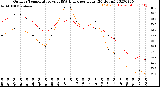 Milwaukee Weather Outdoor Temperature<br>vs THSW Index<br>per Hour<br>(24 Hours)