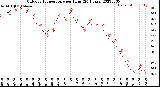 Milwaukee Weather Outdoor Temperature<br>per Hour<br>(24 Hours)