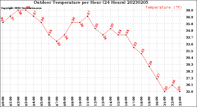 Milwaukee Weather Outdoor Temperature<br>per Hour<br>(24 Hours)