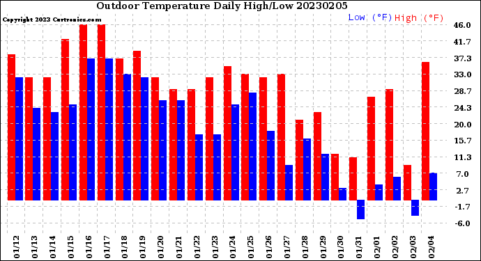 Milwaukee Weather Outdoor Temperature<br>Daily High/Low