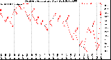 Milwaukee Weather Outdoor Temperature<br>Daily High