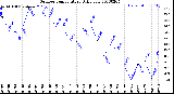 Milwaukee Weather Outdoor Temperature<br>Daily Low