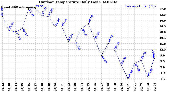 Milwaukee Weather Outdoor Temperature<br>Daily Low