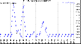 Milwaukee Weather Rain<br>By Day<br>(Inches)