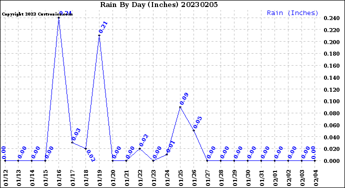 Milwaukee Weather Rain<br>By Day<br>(Inches)