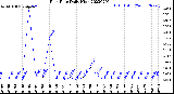 Milwaukee Weather Rain Rate<br>Daily High