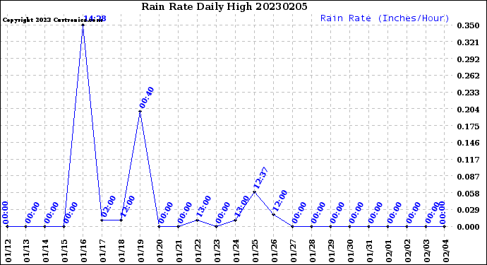 Milwaukee Weather Rain Rate<br>Daily High