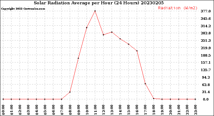 Milwaukee Weather Solar Radiation Average<br>per Hour<br>(24 Hours)