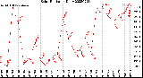 Milwaukee Weather Solar Radiation<br>Daily