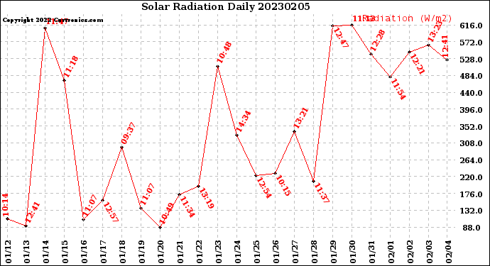 Milwaukee Weather Solar Radiation<br>Daily