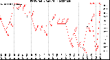 Milwaukee Weather THSW Index<br>Daily High