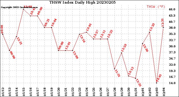 Milwaukee Weather THSW Index<br>Daily High