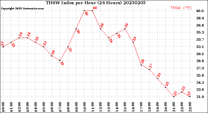 Milwaukee Weather THSW Index<br>per Hour<br>(24 Hours)