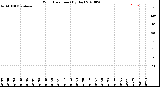 Milwaukee Weather Wind Direction<br>(By Day)