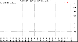 Milwaukee Weather Wind Direction<br>(24 Hours)