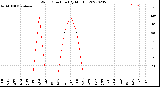 Milwaukee Weather Wind Direction<br>(By Month)