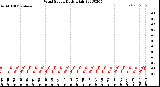 Milwaukee Weather Wind Speed<br>Daily High