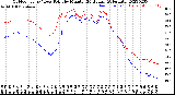 Milwaukee Weather Outdoor Temp / Dew Point<br>by Minute<br>(24 Hours) (Alternate)