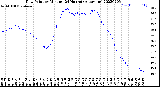 Milwaukee Weather Dew Point<br>by Minute<br>(24 Hours) (Alternate)