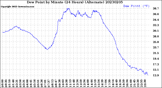 Milwaukee Weather Dew Point<br>by Minute<br>(24 Hours) (Alternate)