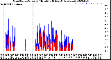 Milwaukee Weather Wind Speed/Gusts<br>by Minute<br>(24 Hours) (Alternate)