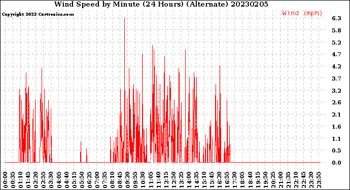 Milwaukee Weather Wind Speed<br>by Minute<br>(24 Hours) (Alternate)