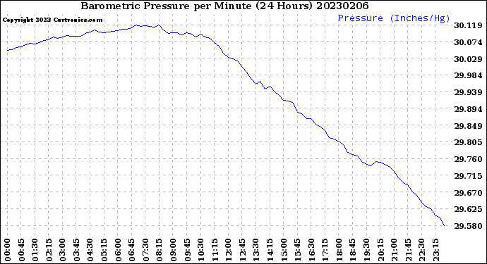 Milwaukee Weather Barometric Pressure<br>per Minute<br>(24 Hours)