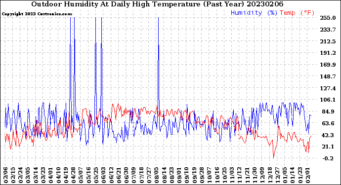 Milwaukee Weather Outdoor Humidity<br>At Daily High<br>Temperature<br>(Past Year)