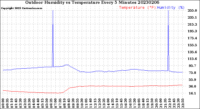 Milwaukee Weather Outdoor Humidity<br>vs Temperature<br>Every 5 Minutes