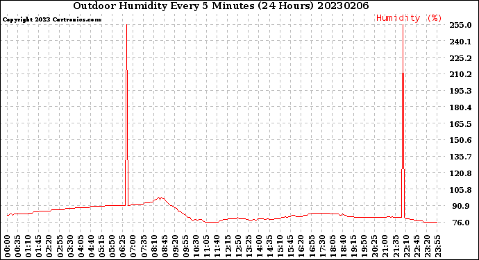 Milwaukee Weather Outdoor Humidity<br>Every 5 Minutes<br>(24 Hours)