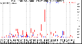 Milwaukee Weather Outdoor Rain<br>Daily Amount<br>(Past/Previous Year)