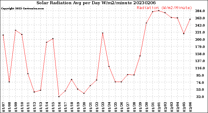 Milwaukee Weather Solar Radiation<br>Avg per Day W/m2/minute