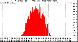 Milwaukee Weather Solar Radiation<br>per Minute<br>(24 Hours)