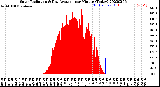 Milwaukee Weather Solar Radiation<br>& Day Average<br>per Minute<br>(Today)