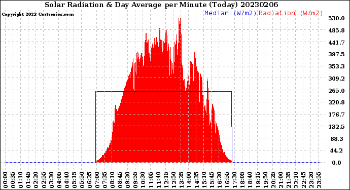 Milwaukee Weather Solar Radiation<br>& Day Average<br>per Minute<br>(Today)