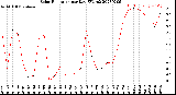 Milwaukee Weather Solar Radiation<br>per Day KW/m2