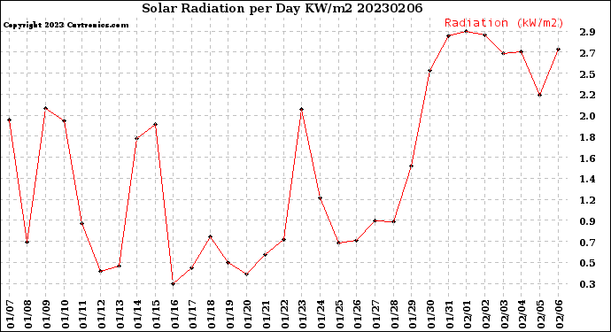 Milwaukee Weather Solar Radiation<br>per Day KW/m2