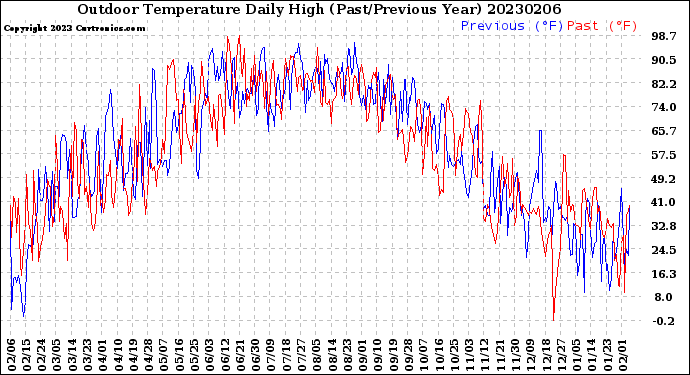 Milwaukee Weather Outdoor Temperature<br>Daily High<br>(Past/Previous Year)